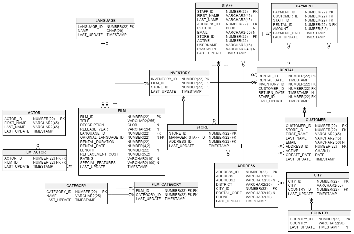 Sakila sample database architecture diagram